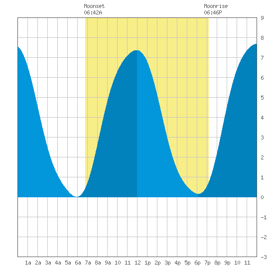 Rye Beach tide chart for Sunday, March 24, 2024
