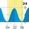 Rye Beach tide chart for Sunday, March 24, 2024