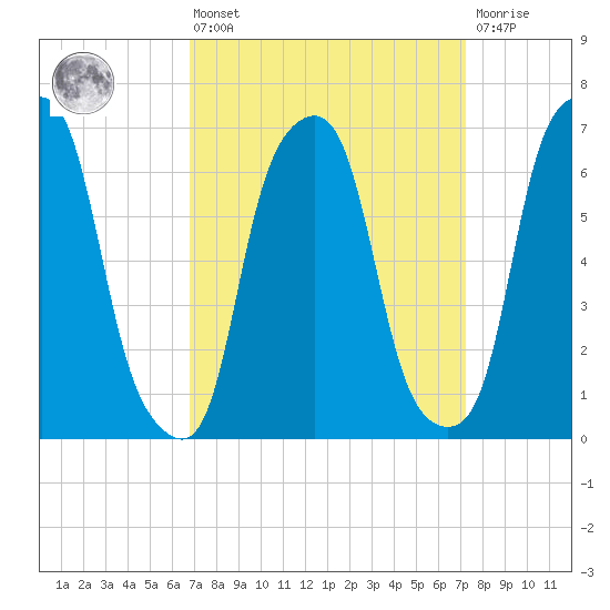 Rye Beach tide chart for Monday, March 25, 2024