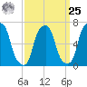 Rye Beach tide chart for Monday, March 25, 2024