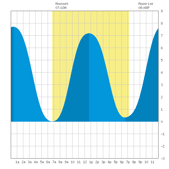 Rye Beach tide chart for Tuesday, March 26, 2024