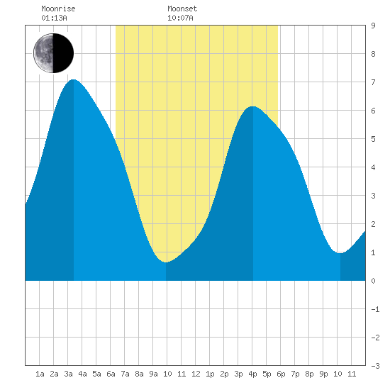 Rye Beach tide chart for Sunday, March 3, 2024