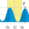 Rye Beach tide chart for Thursday, March 7, 2024