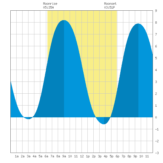 Rye Beach tide chart for Friday, March 8, 2024