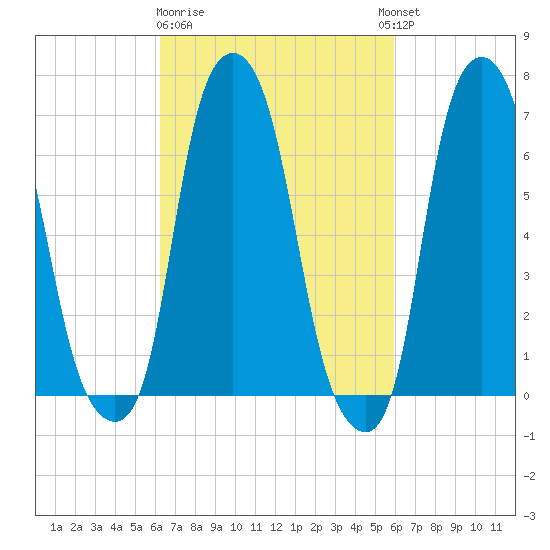 Rye Beach tide chart for Saturday, March 9, 2024