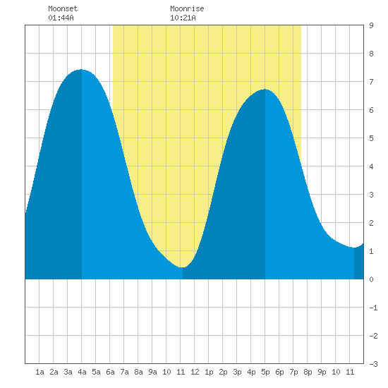 Rye Beach tide chart for Sunday, April 14, 2024