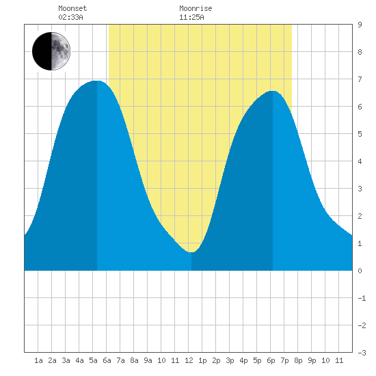 Rye Beach tide chart for Monday, April 15, 2024