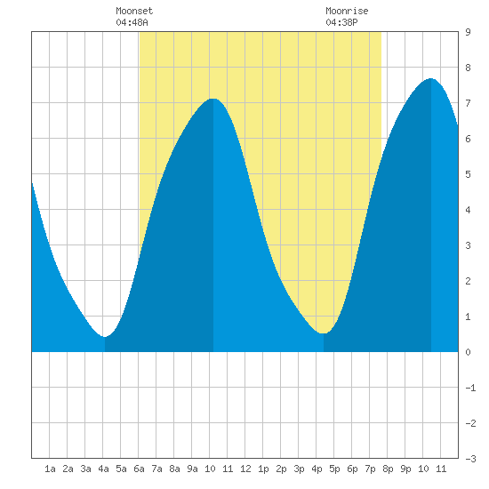 Rye Beach tide chart for Saturday, April 20, 2024