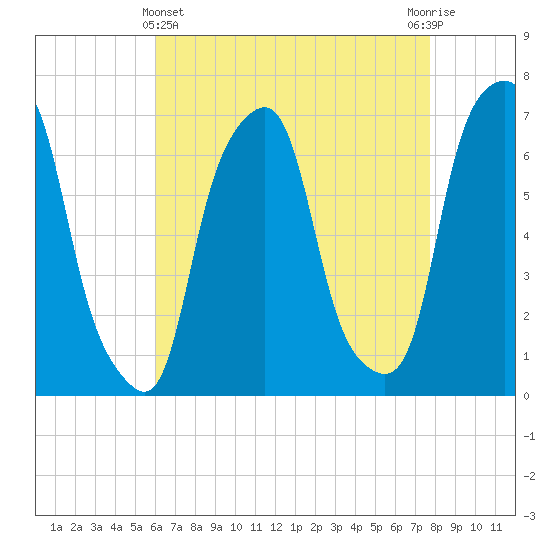 Rye Beach tide chart for Monday, April 22, 2024