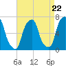 Rye Beach tide chart for Monday, April 22, 2024