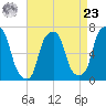 Rye Beach tide chart for Tuesday, April 23, 2024