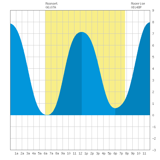 Rye Beach tide chart for Wednesday, April 24, 2024