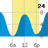 Rye Beach tide chart for Wednesday, April 24, 2024