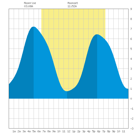 Rye Beach tide chart for Tuesday, April 2, 2024