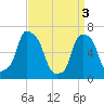 Rye Beach tide chart for Wednesday, April 3, 2024