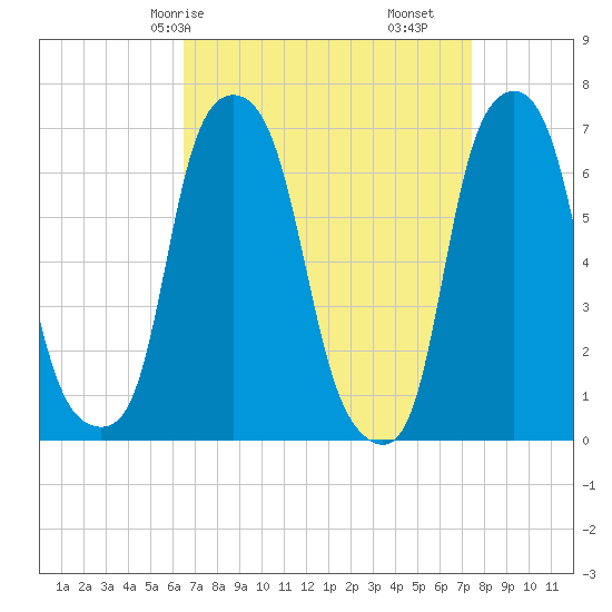Rye Beach tide chart for Friday, April 5, 2024
