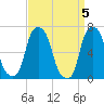 Rye Beach tide chart for Friday, April 5, 2024