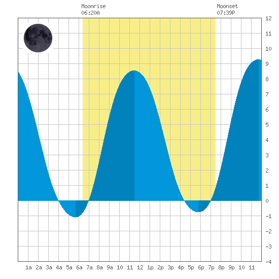 Rye Beach tide chart for Monday, April 8, 2024