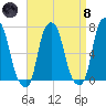 Rye Beach tide chart for Monday, April 8, 2024