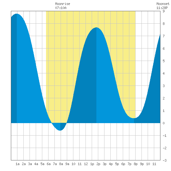 Rye Beach tide chart for Friday, May 10, 2024