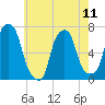Rye Beach tide chart for Saturday, May 11, 2024