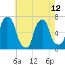 Rye Beach tide chart for Sunday, May 12, 2024