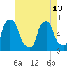 Rye Beach tide chart for Monday, May 13, 2024