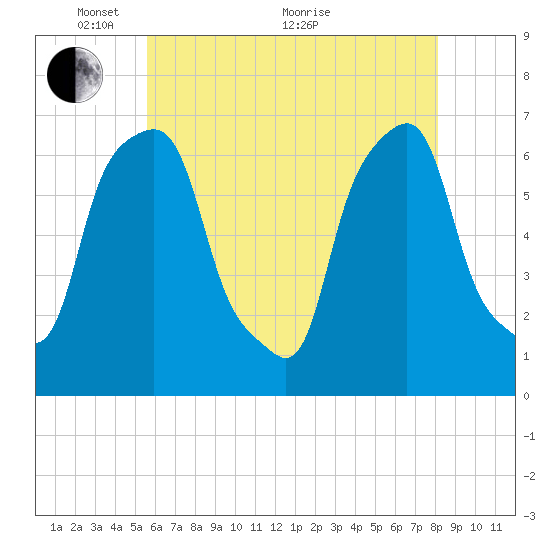Rye Beach tide chart for Wednesday, May 15, 2024