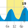 Rye Beach tide chart for Sunday, May 19, 2024