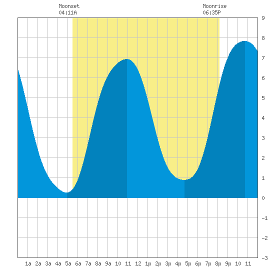 Rye Beach tide chart for Tuesday, May 21, 2024