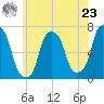 Rye Beach tide chart for Thursday, May 23, 2024
