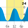 Rye Beach tide chart for Friday, May 24, 2024