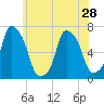 Rye Beach tide chart for Tuesday, May 28, 2024