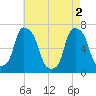 Rye Beach tide chart for Thursday, May 2, 2024