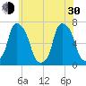 Rye Beach tide chart for Thursday, May 30, 2024