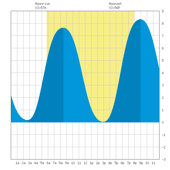 Rye Beach tide chart for Saturday, May 4, 2024