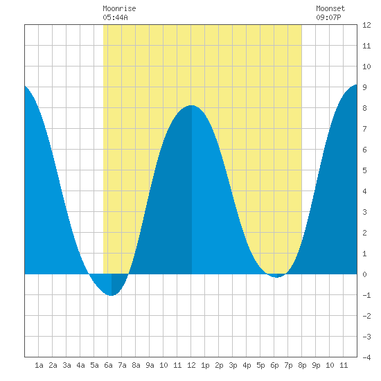 Rye Beach tide chart for Wednesday, May 8, 2024