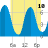 Rye Beach tide chart for Monday, June 10, 2024