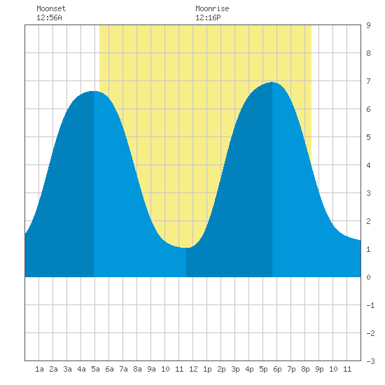 Rye Beach tide chart for Thursday, June 13, 2024