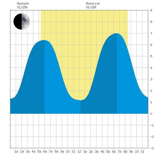 Rye Beach tide chart for Friday, June 14, 2024
