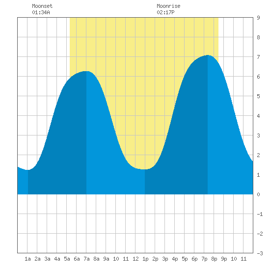 Rye Beach tide chart for Saturday, June 15, 2024