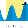 Rye Beach tide chart for Wednesday, June 19, 2024
