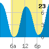 Rye Beach tide chart for Sunday, June 23, 2024