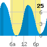 Rye Beach tide chart for Tuesday, June 25, 2024