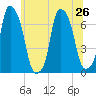 Rye Beach tide chart for Wednesday, June 26, 2024