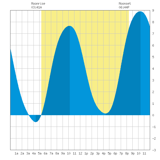 Rye Beach tide chart for Tuesday, June 4, 2024