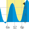 Rye Beach tide chart for Tuesday, June 4, 2024