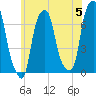 Rye Beach tide chart for Wednesday, June 5, 2024