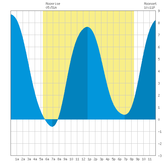 Rye Beach tide chart for Friday, June 7, 2024