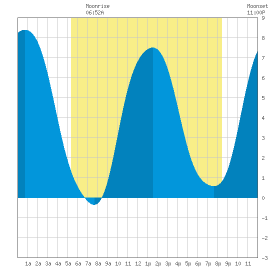 Rye Beach tide chart for Saturday, June 8, 2024